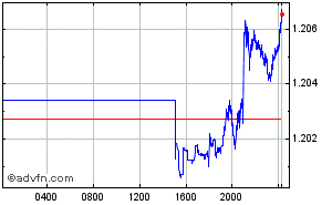 Australian Dollar - Bulgarian Lev Intraday Forex Chart